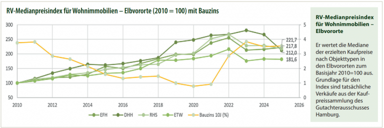 Der RV-Medianpreisindex für Wohnimmobilien – Elbvororte wertet die Mediane der erzielten Immobilien-Kaufpreise nach Objekttypen in den Elbvororten zum Basisjahr 2010=100 aus. Grundlage für den Index sind tatsächliche Verkäufe aus der Kaufpreissammlung des Gutachterausschusses Hamburg.
