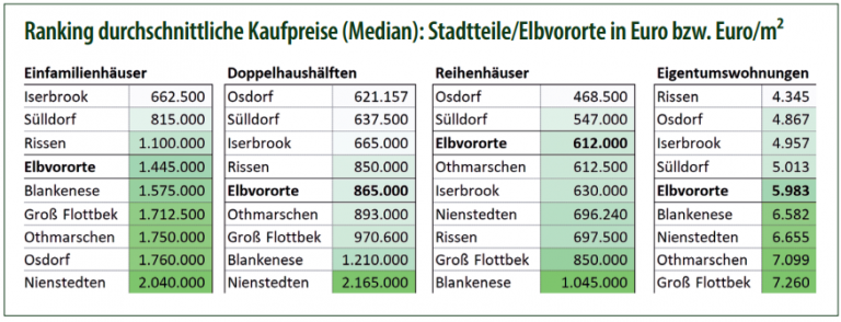 Ranking der durchschnittlichen Kaufpreise für Einfamilienhäuser, Doppelhaushälften, Reihenhäuser und Eigentumswohnungen in den Elbvororten pro Stadtteil: Rissen, Blankenese, Osdorf, Iserbrook, Sülldorf, Nienstedten, Groß Flottbek und Othmarschen