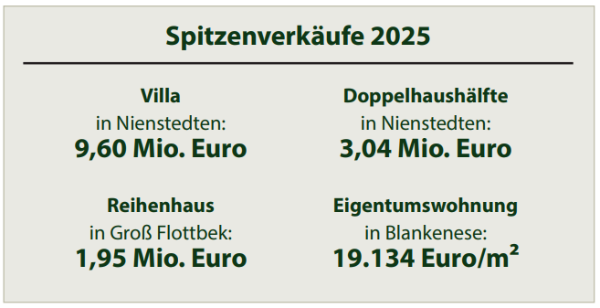 Spitzenkaufpreise 2025 für Immobilien in den Elbvororten, in den Kategorien Villa/ Einfamilienhaus (Nienstedten), Doppelhaushälfte (Nienstedten), Reihenhaus (Groß Flottbek) und Eigentumswohnung (Blankenese)