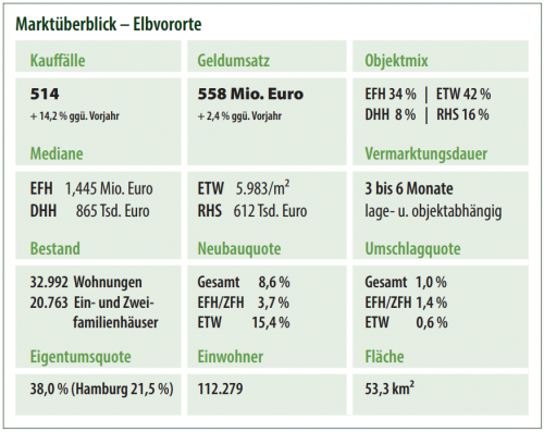 Immobilienmarktbericht der Elbvororte 2026: So entwickelten sich Preise, Kauffälle, Vermarktungsdauer und Geldumsatz